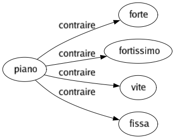Contraire de Piano : Forte Fortissimo Vite Fissa 