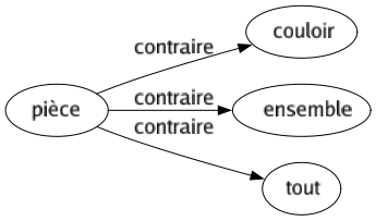 Contraire de Pièce : Couloir Ensemble Tout 