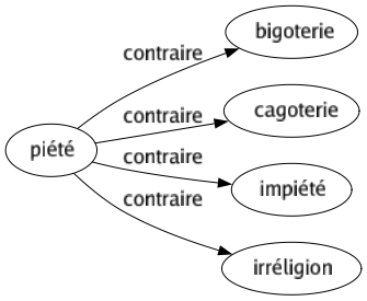 Contraire de Piété : Bigoterie Cagoterie Impiété Irréligion 