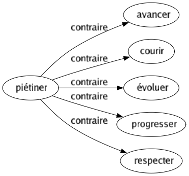 Contraire de Piétiner : Avancer Courir Évoluer Progresser Respecter 