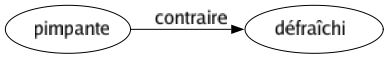 Contraire de Pimpante : Défraîchi 