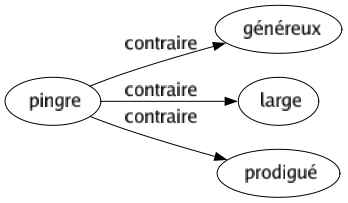Contraire de Pingre : Généreux Large Prodigué 