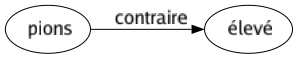 Contraire de Pions : Élevé 