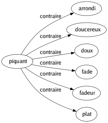 Contraire de Piquant : Arrondi Doucereux Doux Fade Fadeur Plat 