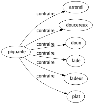 Contraire de Piquante : Arrondi Doucereux Doux Fade Fadeur Plat 