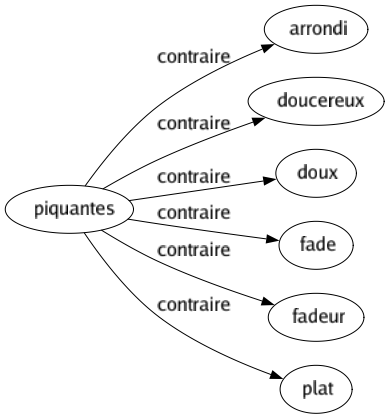 Contraire de Piquantes : Arrondi Doucereux Doux Fade Fadeur Plat 