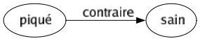 Contraire de Piqué : Sain 