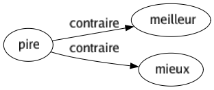 Contraire de Pire : Meilleur Mieux 