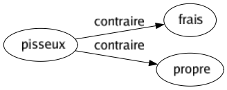 Contraire de Pisseux : Frais Propre 