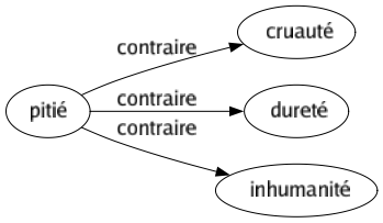 Contraire de Pitié : Cruauté Dureté Inhumanité 