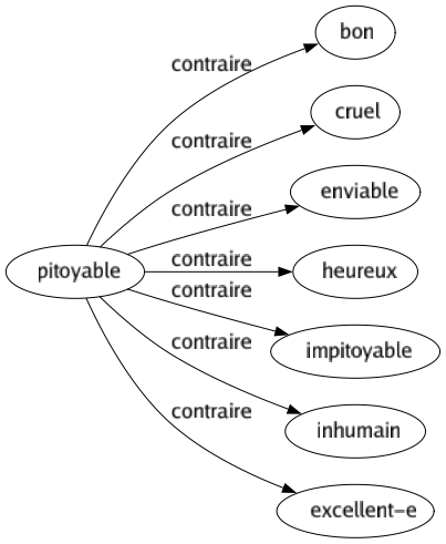 Contraire de Pitoyable : Bon Cruel Enviable Heureux Impitoyable Inhumain Excellent-e 