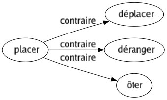 Contraire de Placer : Déplacer Déranger Ôter 