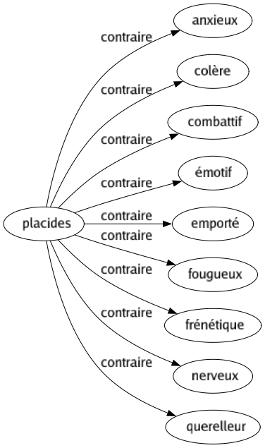 Contraire de Placides : Anxieux Colère Combattif Émotif Emporté Fougueux Frénétique Nerveux Querelleur 