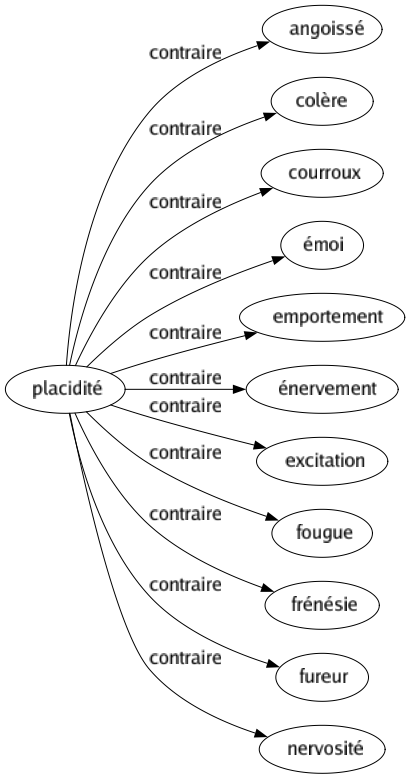 Contraire de Placidité : Angoissé Colère Courroux Émoi Emportement Énervement Excitation Fougue Frénésie Fureur Nervosité 