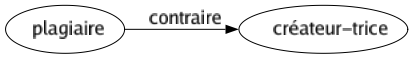Contraire de Plagiaire : Créateur-trice 