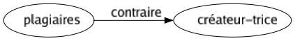 Contraire de Plagiaires : Créateur-trice 