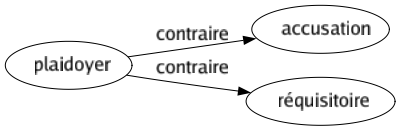 Contraire de Plaidoyer : Accusation Réquisitoire 