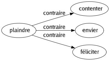 Contraire de Plaindre : Contenter Envier Féliciter 
