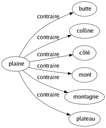 Contraire de Plaine : Butte Colline Côté Mont Montagne Plateau 