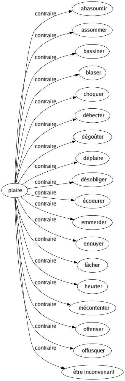 Contraire de Plaire : Abasourdir Assommer Bassiner Blaser Choquer Débecter Dégoûter Déplaire Désobliger Écoeurer Emmerder Ennuyer Fâcher Heurter Mécontenter Offenser Offusquer Être inconvenant 