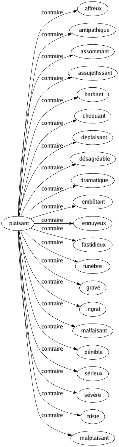 Contraire de Plaisant : Affreux Antipathique Assommant Assujettissant Barbant Choquant Déplaisant Désagréable Dramatique Embêtant Ennuyeux Fastidieux Funèbre Gravé Ingrat Malfaisant Pénible Sérieux Sévère Triste Malplaisant 