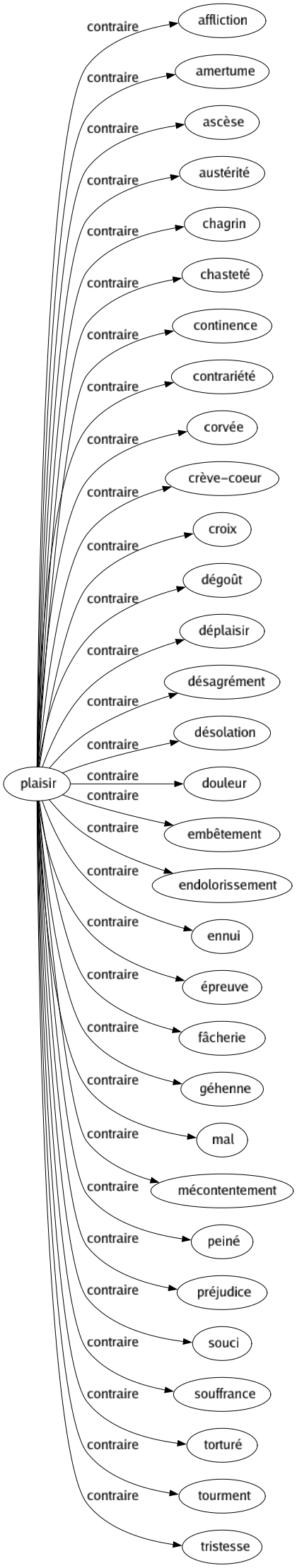 Contraire de Plaisir : Affliction Amertume Ascèse Austérité Chagrin Chasteté Continence Contrariété Corvée Crève-coeur Croix Dégoût Déplaisir Désagrément Désolation Douleur Embêtement Endolorissement Ennui Épreuve Fâcherie Géhenne Mal Mécontentement Peiné Préjudice Souci Souffrance Torturé Tourment Tristesse 