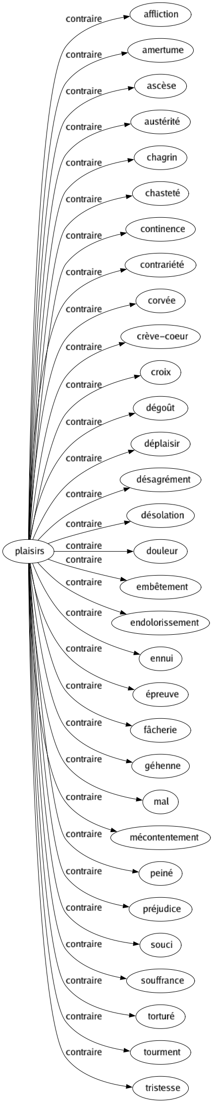 Contraire de Plaisirs : Affliction Amertume Ascèse Austérité Chagrin Chasteté Continence Contrariété Corvée Crève-coeur Croix Dégoût Déplaisir Désagrément Désolation Douleur Embêtement Endolorissement Ennui Épreuve Fâcherie Géhenne Mal Mécontentement Peiné Préjudice Souci Souffrance Torturé Tourment Tristesse 