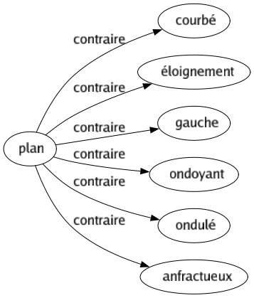 Contraire de Plan : Courbé Éloignement Gauche Ondoyant Ondulé Anfractueux 