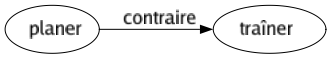 Contraire de Planer : Traîner 