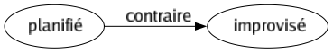 Contraire de Planifié : Improvisé 