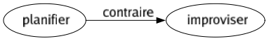 Contraire de Planifier : Improviser 