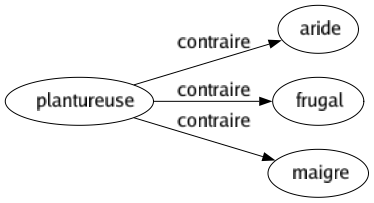 Contraire de Plantureuse : Aride Frugal Maigre 