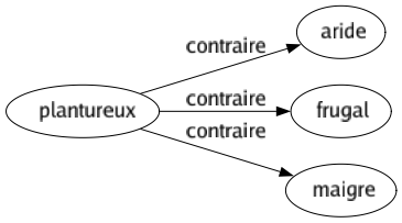 Contraire de Plantureux : Aride Frugal Maigre 