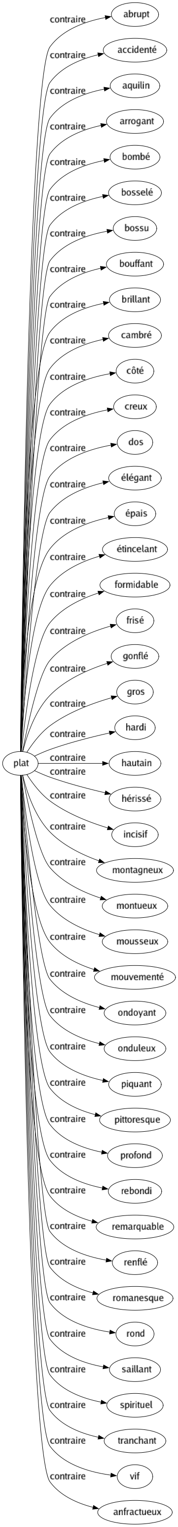 Contraire de Plat : Abrupt Accidenté Aquilin Arrogant Bombé Bosselé Bossu Bouffant Brillant Cambré Côté Creux Dos Élégant Épais Étincelant Formidable Frisé Gonflé Gros Hardi Hautain Hérissé Incisif Montagneux Montueux Mousseux Mouvementé Ondoyant Onduleux Piquant Pittoresque Profond Rebondi Remarquable Renflé Romanesque Rond Saillant Spirituel Tranchant Vif Anfractueux 