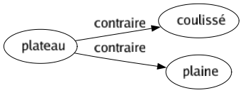 Contraire de Plateau : Coulissé Plaine 
