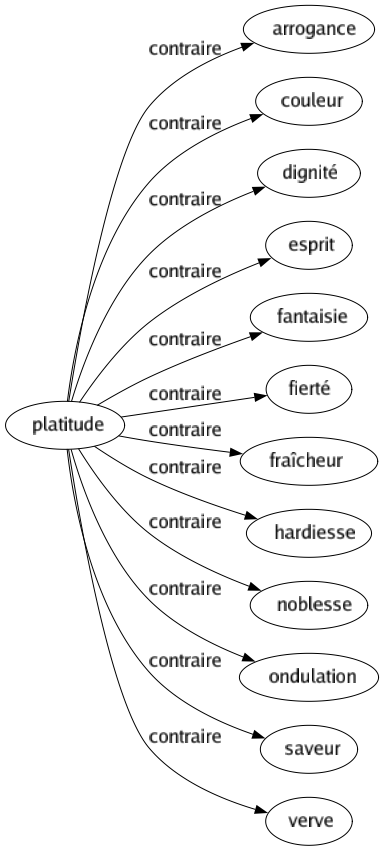 Contraire de Platitude : Arrogance Couleur Dignité Esprit Fantaisie Fierté Fraîcheur Hardiesse Noblesse Ondulation Saveur Verve 