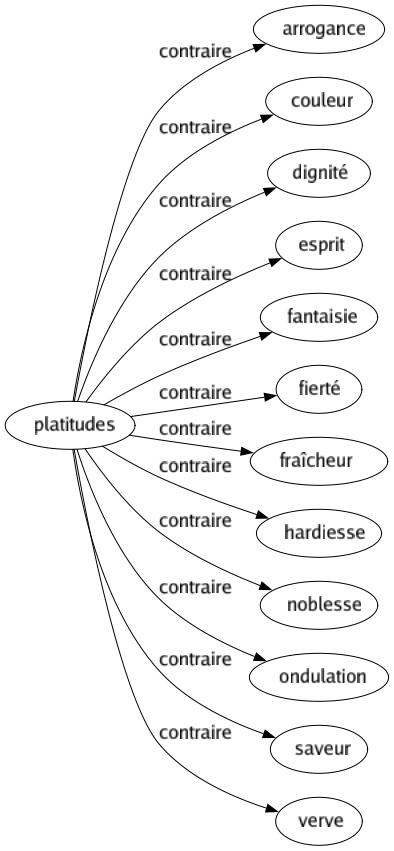 Contraire de Platitudes : Arrogance Couleur Dignité Esprit Fantaisie Fierté Fraîcheur Hardiesse Noblesse Ondulation Saveur Verve 