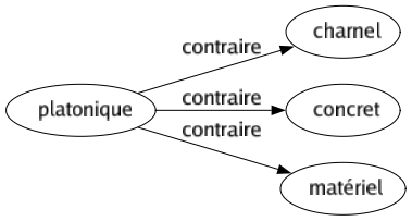 Contraire de Platonique : Charnel Concret Matériel 