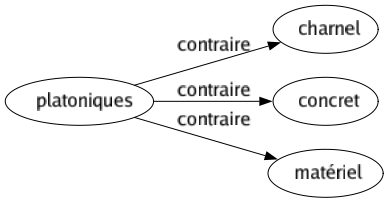 Contraire de Platoniques : Charnel Concret Matériel 