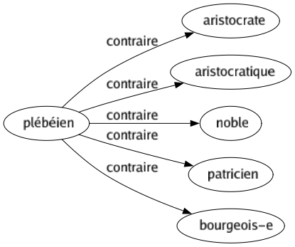 Contraire de Plébéien : Aristocrate Aristocratique Noble Patricien Bourgeois-e 