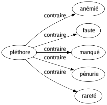 Contraire de Pléthore : Anémié Faute Manqué Pénurie Rareté 