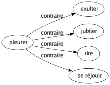 Contraire de Pleurer : Exulter Jubiler Rire Se réjouir 