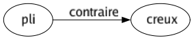 Contraire de Pli : Creux 