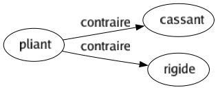 Contraire de Pliant : Cassant Rigide 