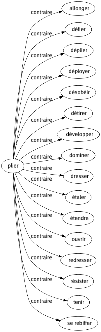 Contraire de Plier : Allonger Défier Déplier Déployer Désobéir Détirer Développer Dominer Dresser Étaler Étendre Ouvrir Redresser Résister Tenir Se rebiffer 