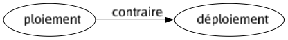 Contraire de Ploiement : Déploiement 