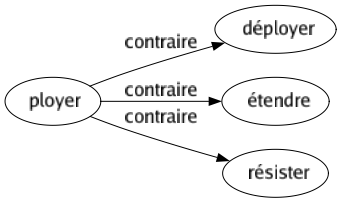 Contraire de Ployer : Déployer Étendre Résister 