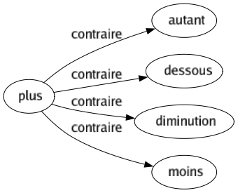 Contraire de Plus : Autant Dessous Diminution Moins 