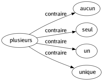 Contraire de Plusieurs : Aucun Seul Un Unique 