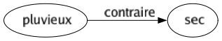 Contraire de Pluvieux : Sec 